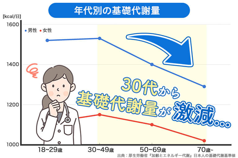 年齢による代謝低下
